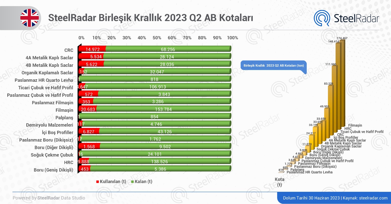 birleşik krallık kotaları